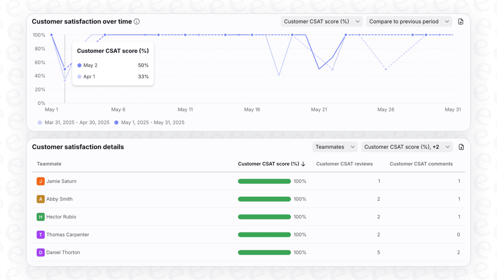 A screenshot of a private note generated by the Front AI Smart CSAT with a score and a brief explanation of the rating.
