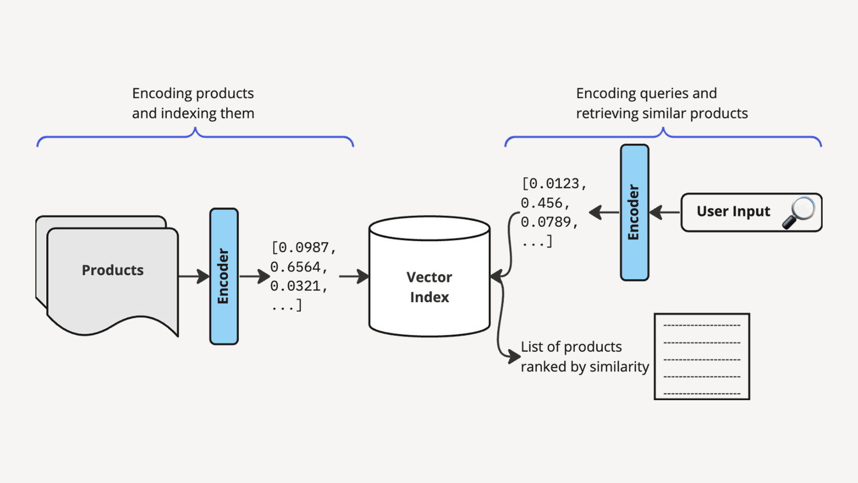 An infographic explaining how Magento AI Search Vectorization converts search queries into vectors to find conceptually related products.