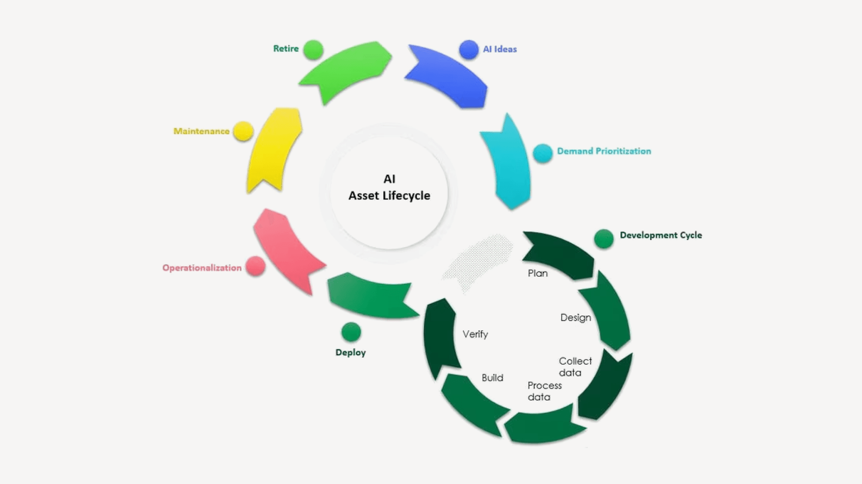 A diagram showing the formal stages of ServiceNow AI Control Tower Lifecycle Management.