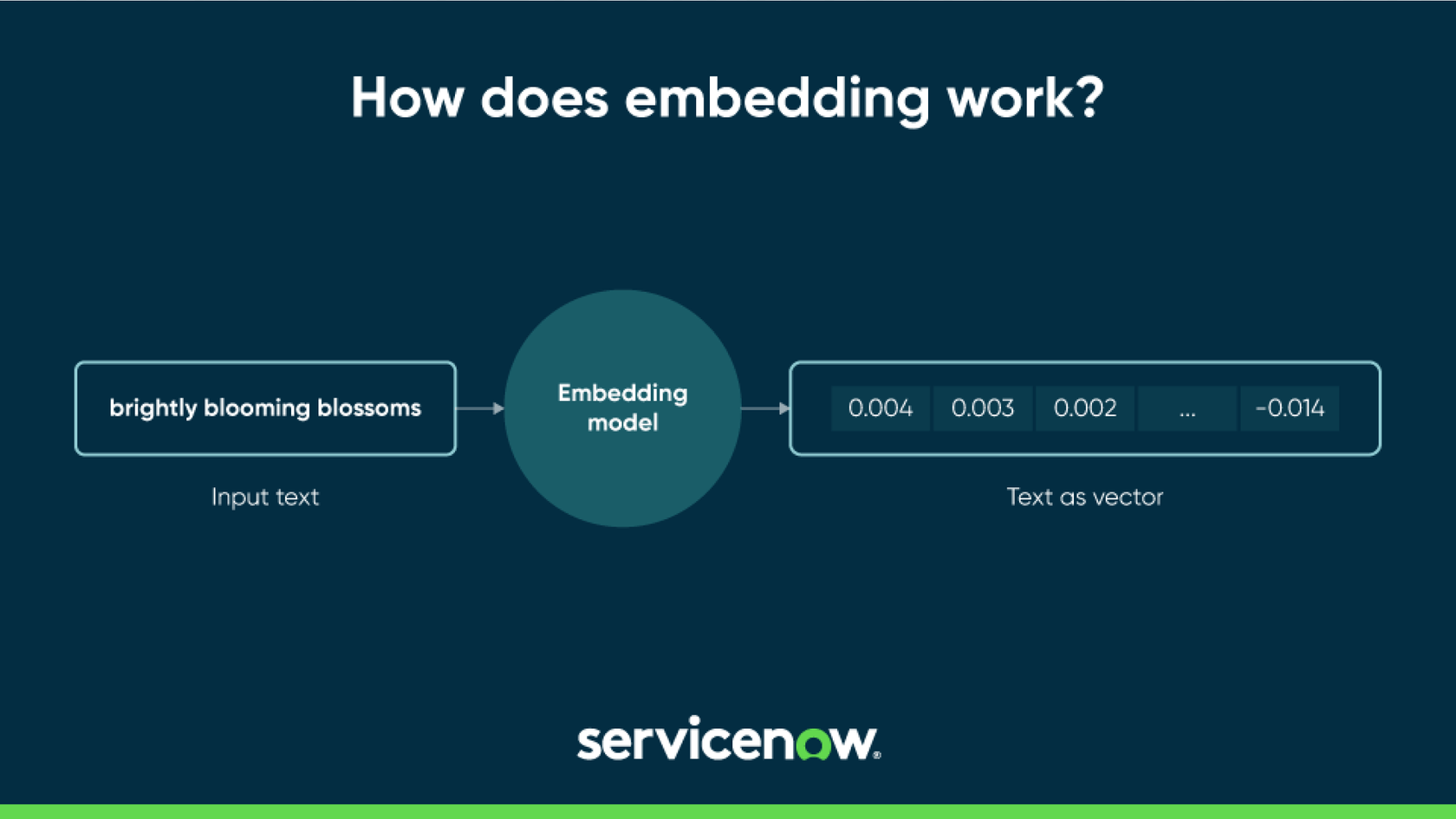 How does ServiceNow AI Platform Embedding work