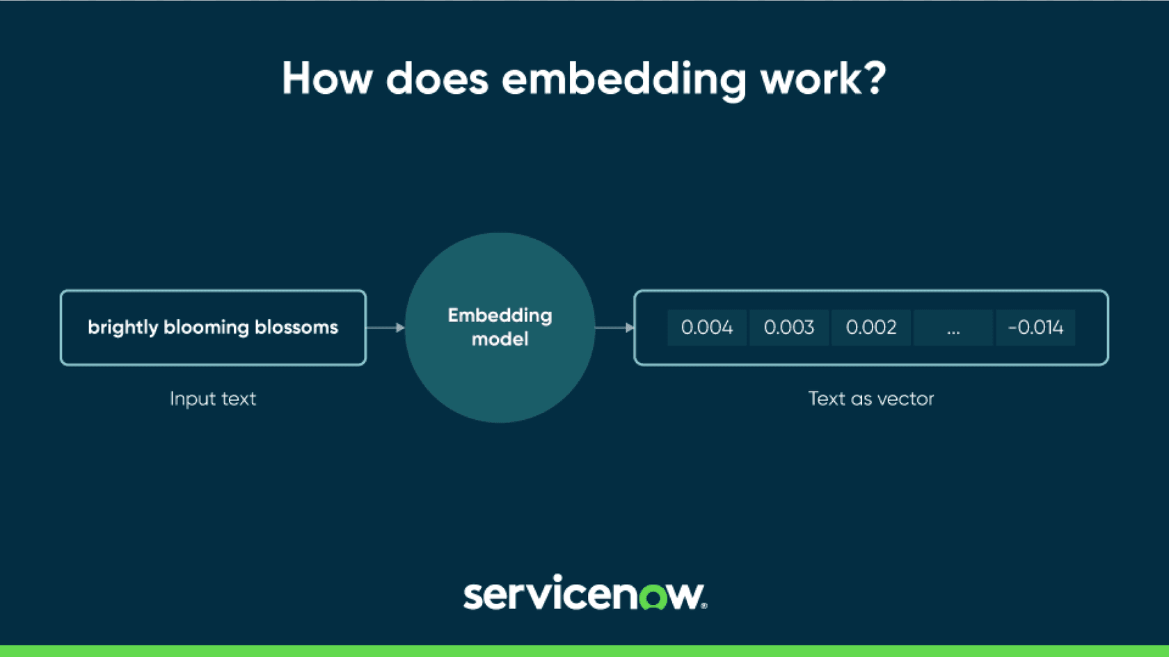 How does ServiceNow AI Platform Embedding work