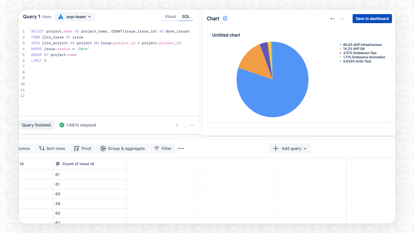 A pie chart generated by the Atlassian Intelligence SQL Query Generation tool, visualizing ticket data directly from a plain-English question.