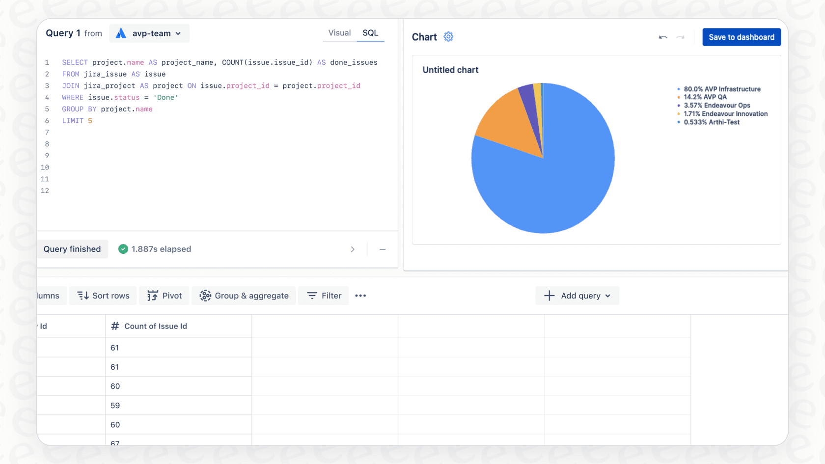 A pie chart generated by the Atlassian Intelligence SQL Query Generation tool, visualizing ticket data directly from a plain-English question.