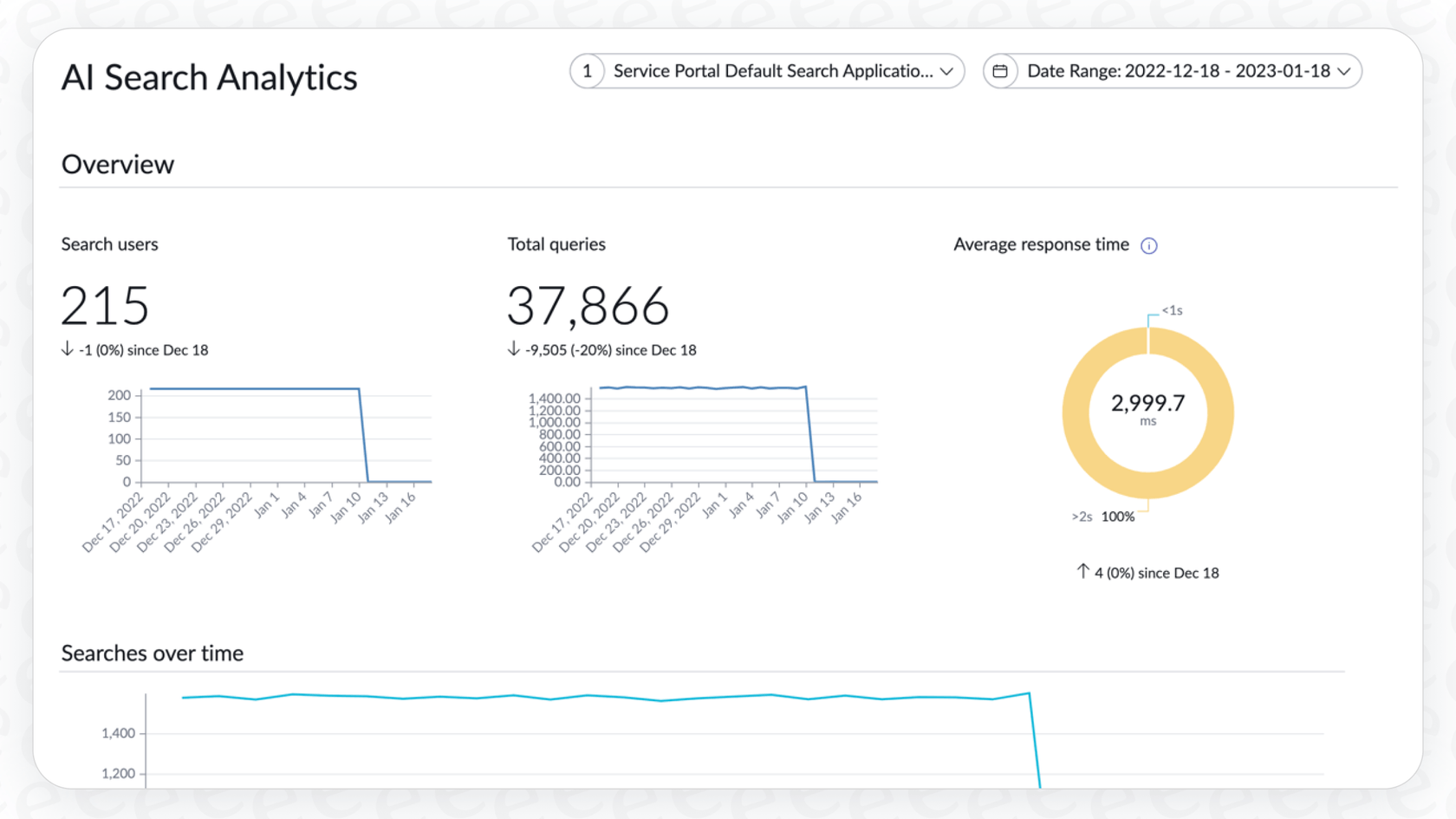 A user looking at the dashboard for ServiceNow AI Search Analytics, showing metrics like self-solved rate and average click position.