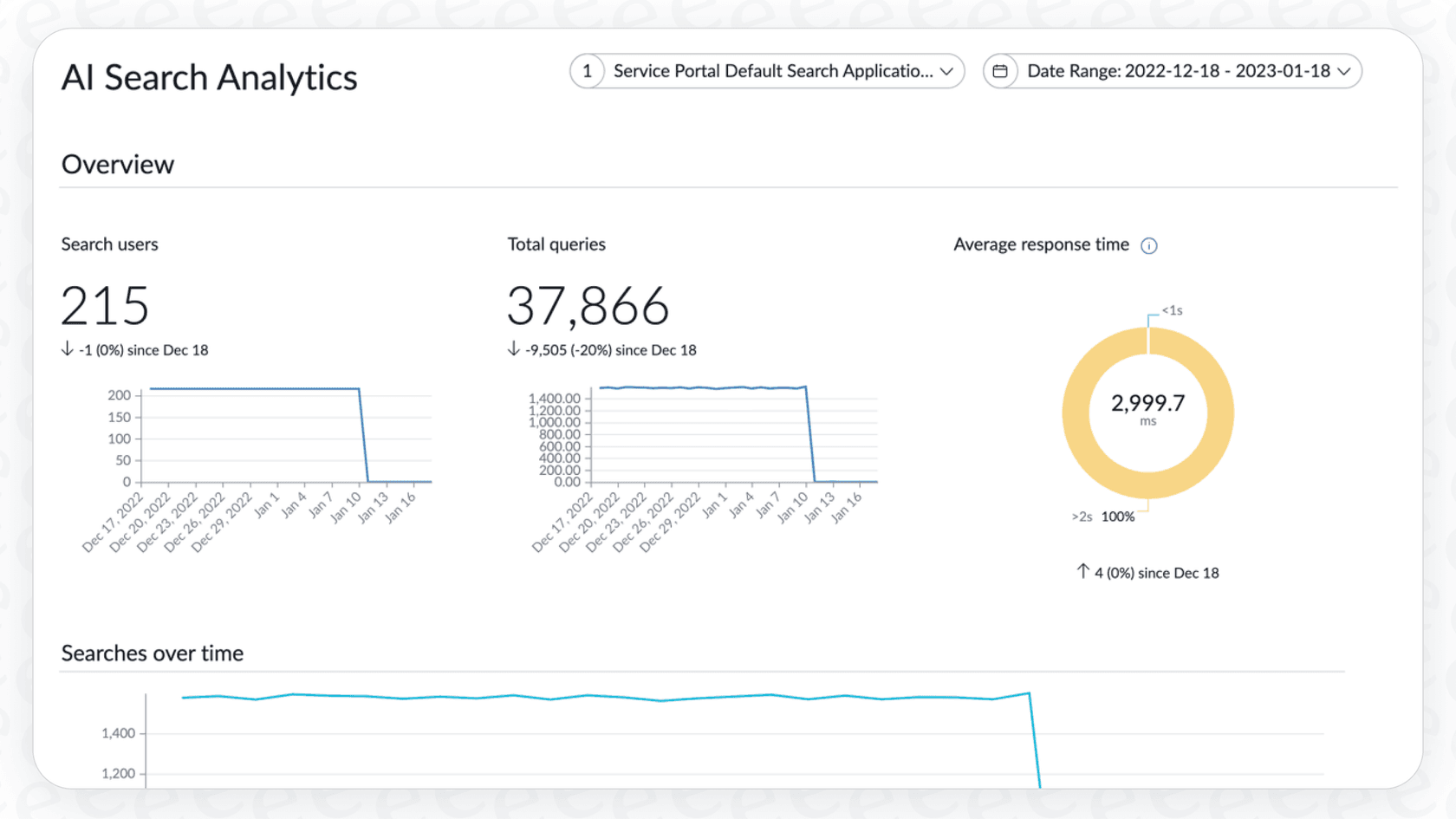 A user looking at the dashboard for ServiceNow AI Search Analytics, showing metrics like self-solved rate and average click position.