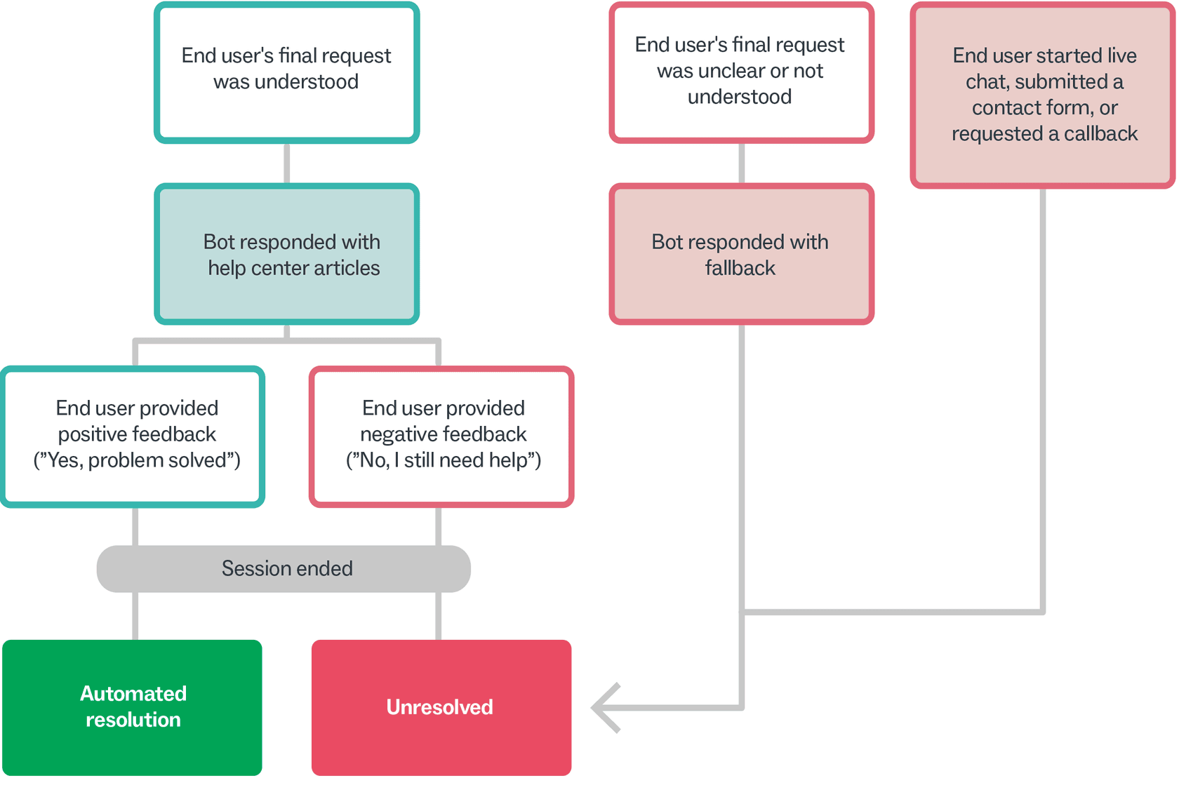 A Zendesk flow where a conversation counts as an automated resolution only when the request was understood, the bot answered from help center articles and the user didn't give negative feedback; fallback answers and negative feedback end as unresolved, as taken from Zendesk's docs