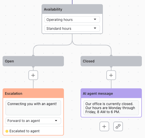 A Zendesk AI agent flow that checks operating hours, escalates with "Connecting you with an agent!" when open and posts an office-hours message when closed, as taken from Zendesk's escalation docs