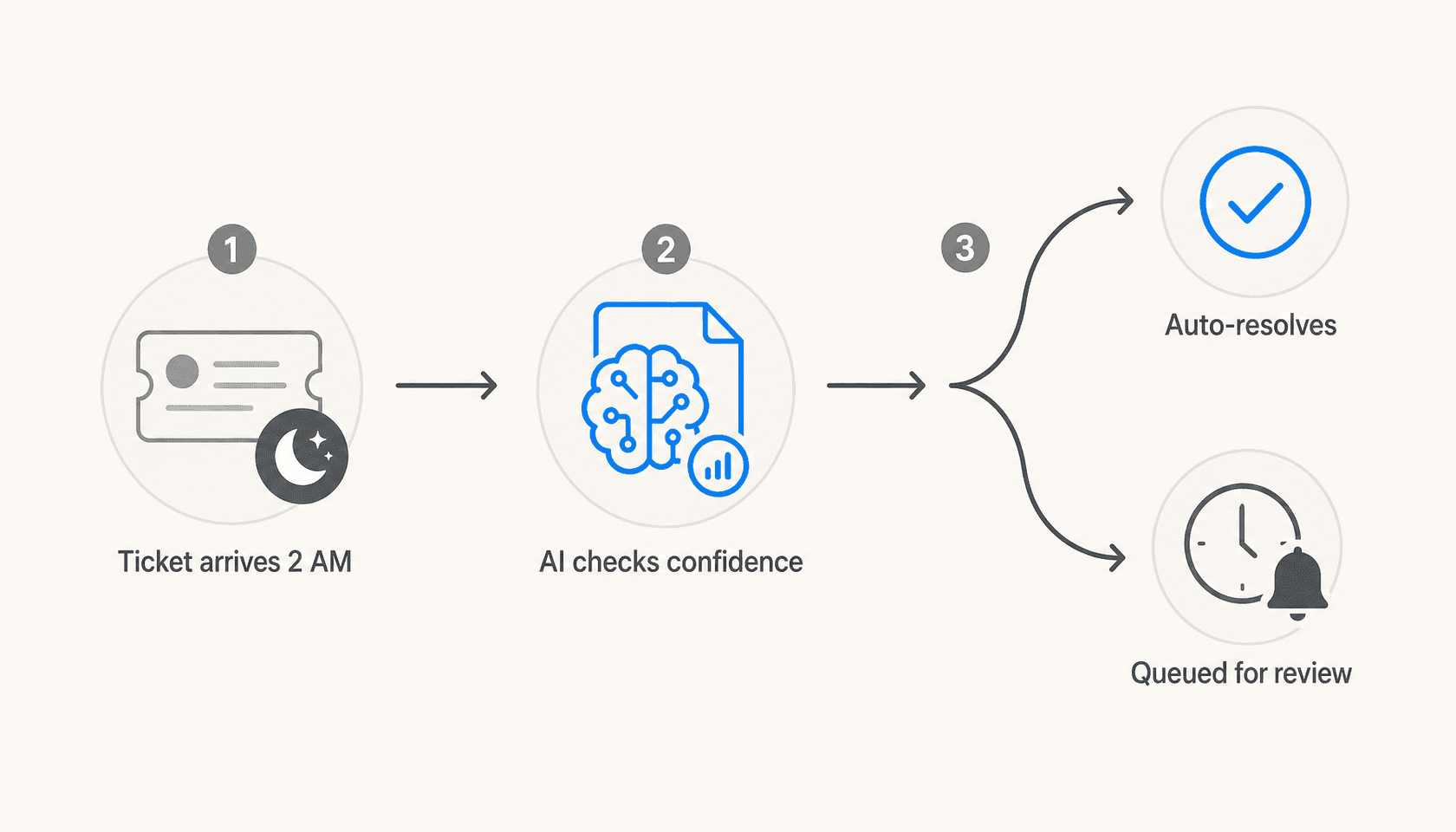3ステップの時間外AIフロー:チケット到着、AI信頼度確認、自動解決または朝の下書きキューへのルーティング