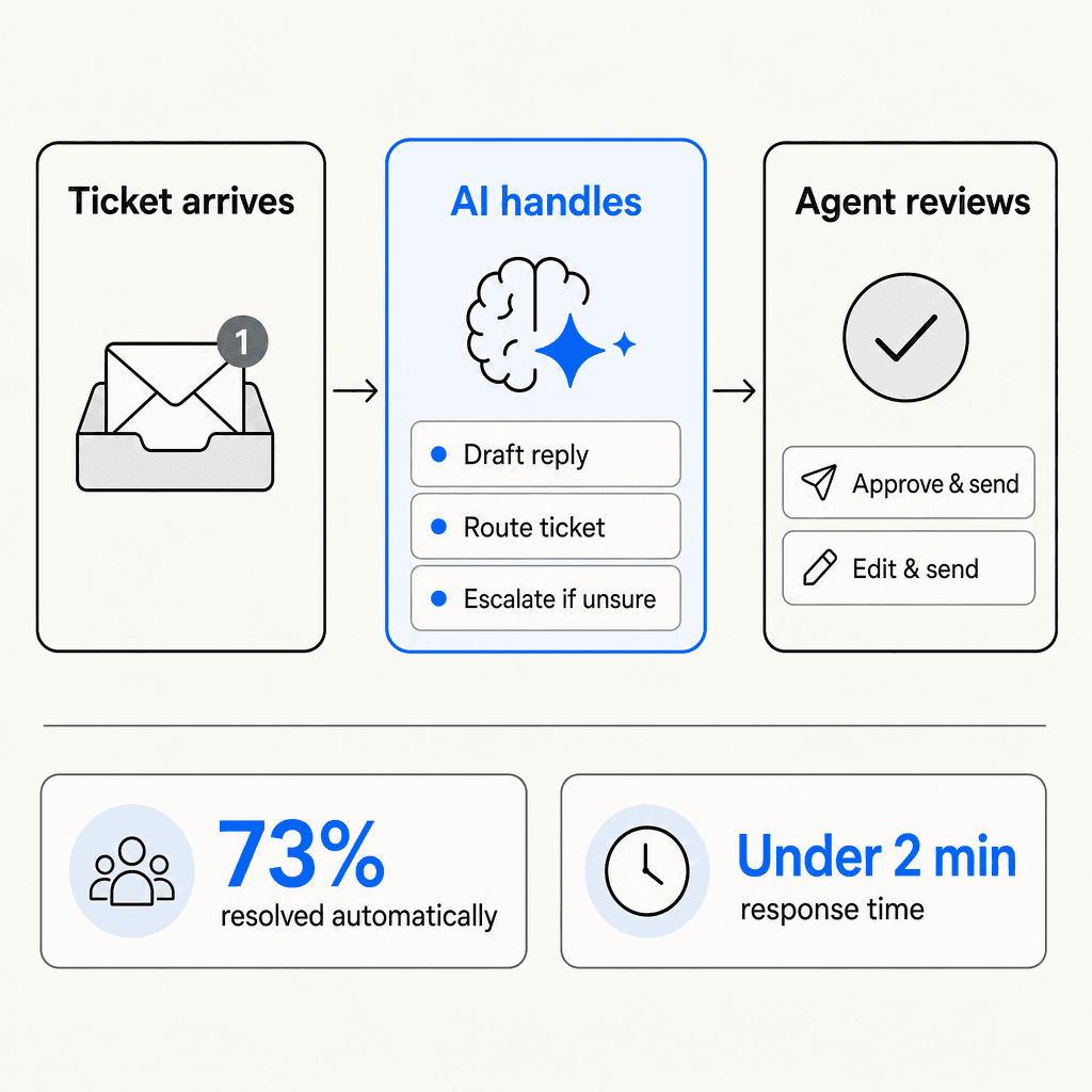 Workflow diagram showing how AI fits into the support ticket flow: ticket arrives, AI drafts and routes, agent reviews or the AI sends autonomously