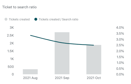 Gráfico do painel Search do Zendesk intitulado Ticket to search ratio, com barras cinza para tickets criados e uma linha para tickets criados por busca caindo de cerca de 3,4% em agosto para cerca de 2,5% em outubro, retirado da documentação de análise de busca da central de ajuda do Zendesk