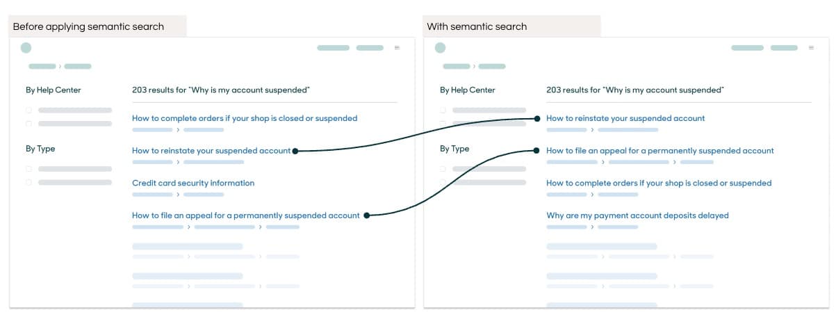 Zendesk antes e depois da busca semântica: para a consulta Why is my account suspended, How to reinstate your suspended account sobe do segundo para o primeiro lugar e o artigo de recurso sobe do quarto para o segundo, retirado da documentação de busca semântica do Zendesk