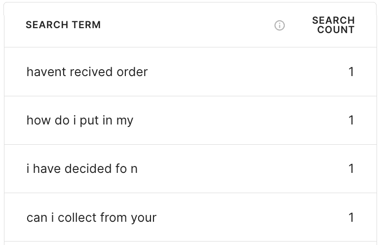 Tabela de estatísticas do Help Center do Gorgias com termos de busca sem resultado, listando consultas digitadas como havent recived order, how do i put in my, i have decided fo n e can i collect from your, cada uma pesquisada uma vez, retirada da documentação de estatísticas da central de ajuda do Gorgias