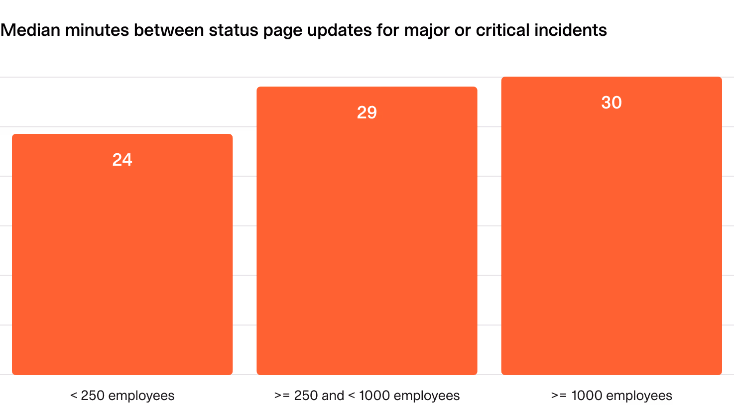 Bar chart of median minutes between status page updates for major or critical incidents: 24 minutes under 250 employees, 29 minutes for 250 to 1,000, and 30 minutes over 1,000, as taken from incident.io's good incident management report