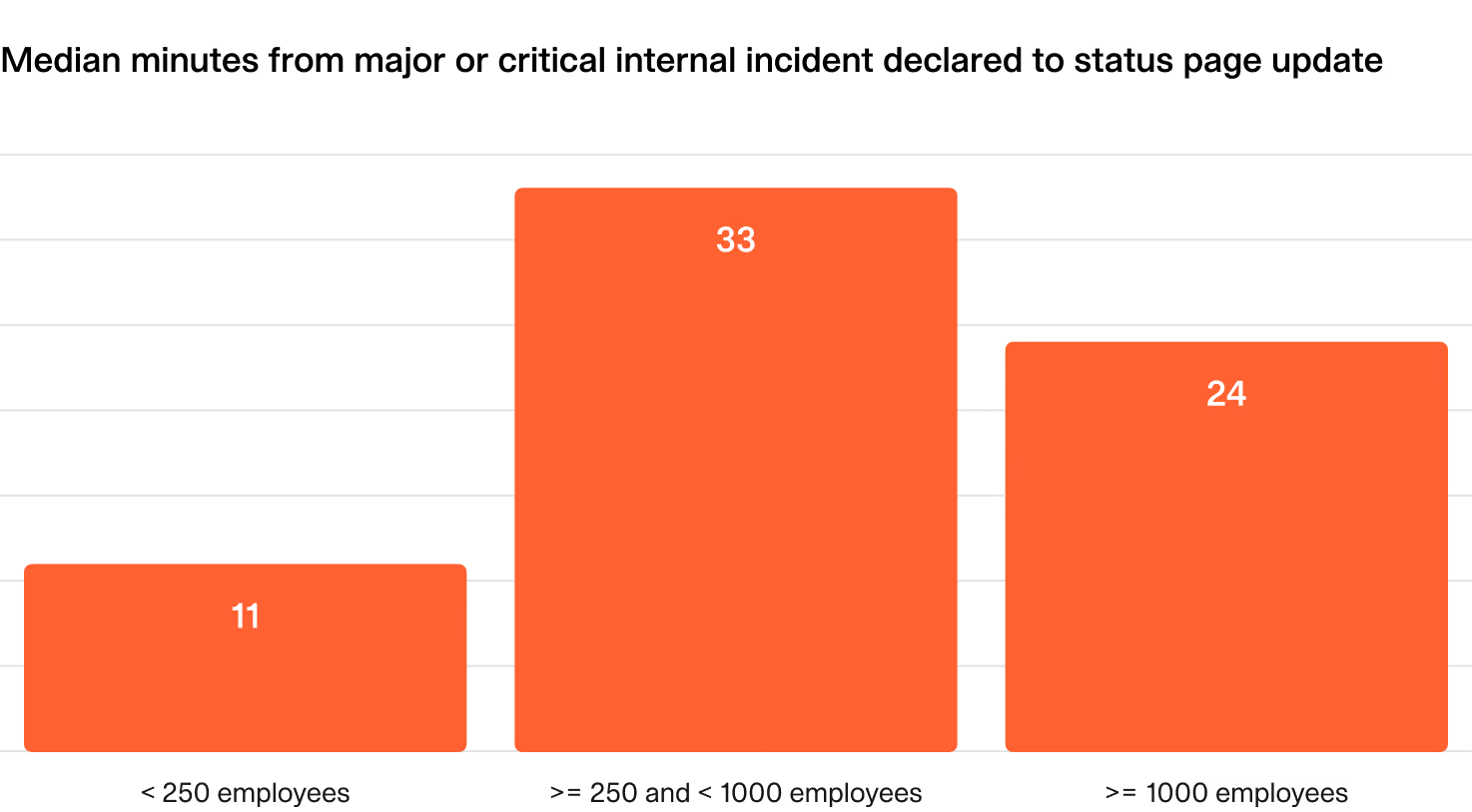 Bar chart of median minutes from a major or critical incident being declared to the first status page update: 11 minutes under 250 employees, 33 minutes for 250 to 1,000, and 24 minutes over 1,000, as taken from incident.io's good incident management report