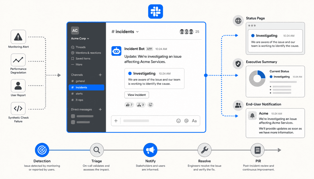 AI outage communication flow diagram showing incident detection, auto-replies, stakeholder updates, and PIR drafting in a Slack-style interface