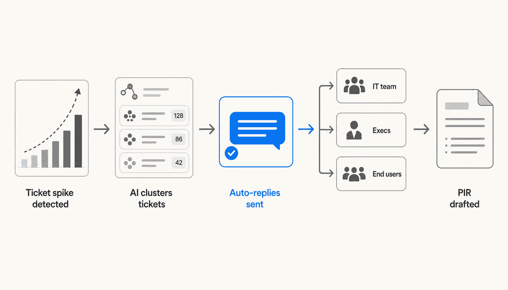 AI outage communication flow: ticket spike detection through auto-replies, stakeholder notification, and PIR drafting