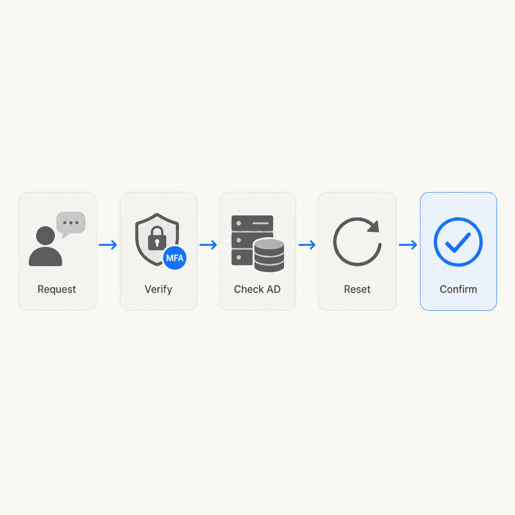 AI password reset flow diagram showing five steps: Request, Verify, Check AD, Reset, Confirm