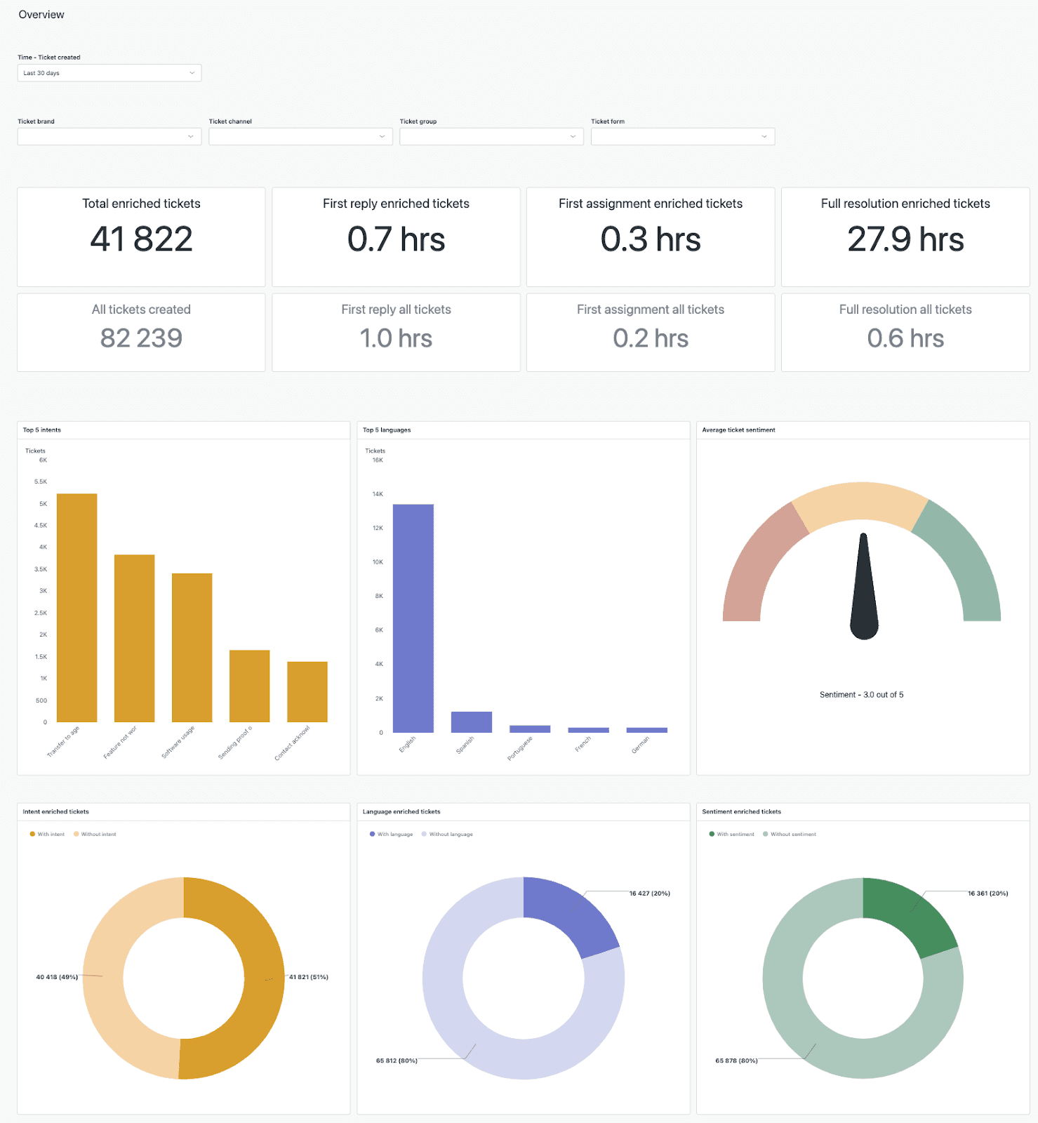 Zendesk intelligent triage dashboard overview with enriched ticket counts, top topics, languages and a sentiment gauge, as taken from Zendesk's help center