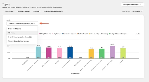 HubSpot help desk Topics report comparing scores across primary topics such as billing, bug reports and cancellations, as taken from HubSpot's knowledge base
