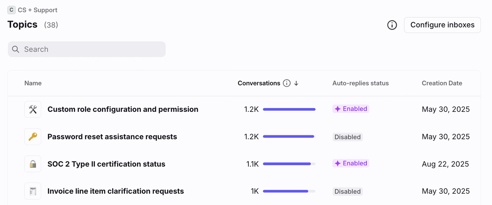 Front Topics list showing contact reasons such as password reset and invoice clarification ranked by conversation volume, as taken from Front's help center