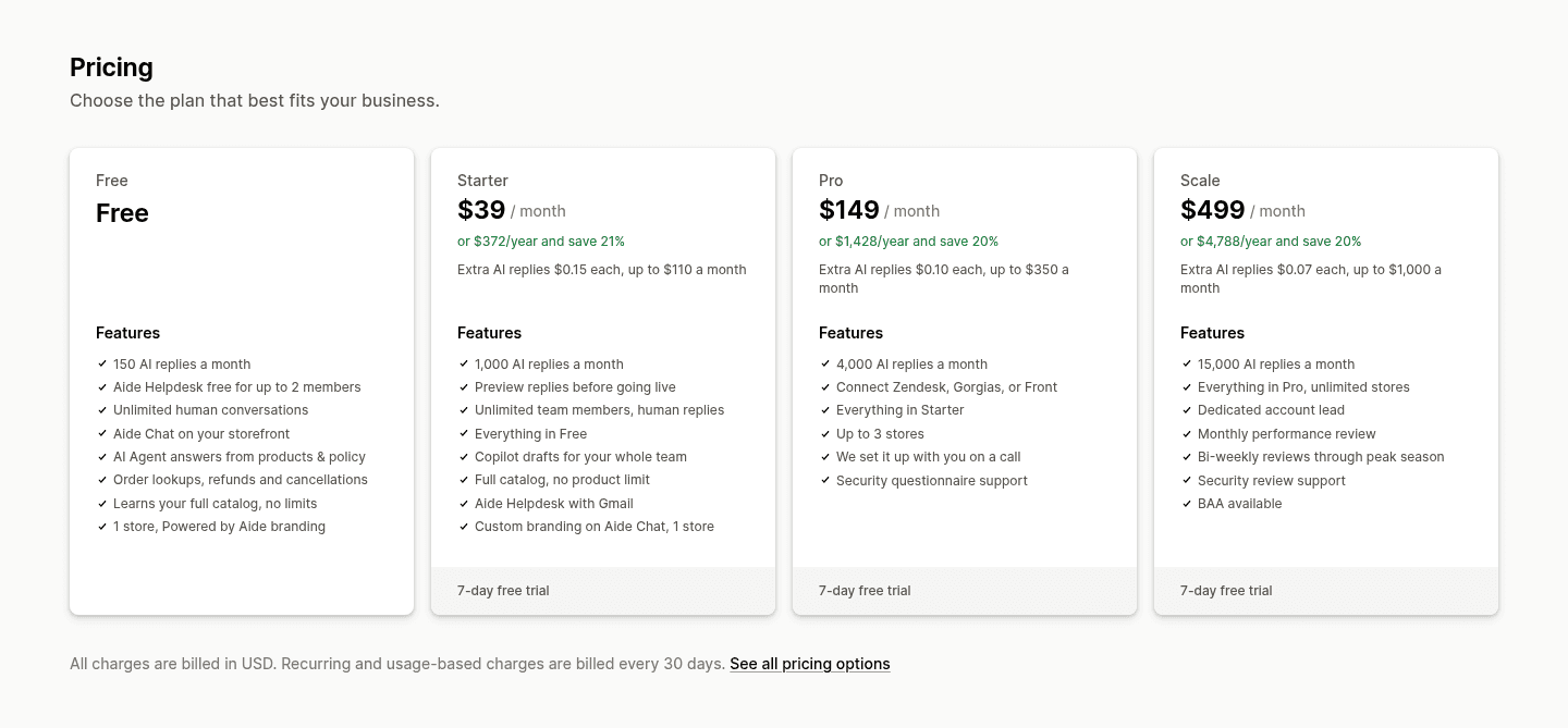 The pricing section of the Aide Shopify App Store listing, showing Free, Starter at $39 a month or $372 a year, Pro at $149 with Connect Zendesk, Gorgias, or Front, and Scale at $499, as taken from the Shopify App Store