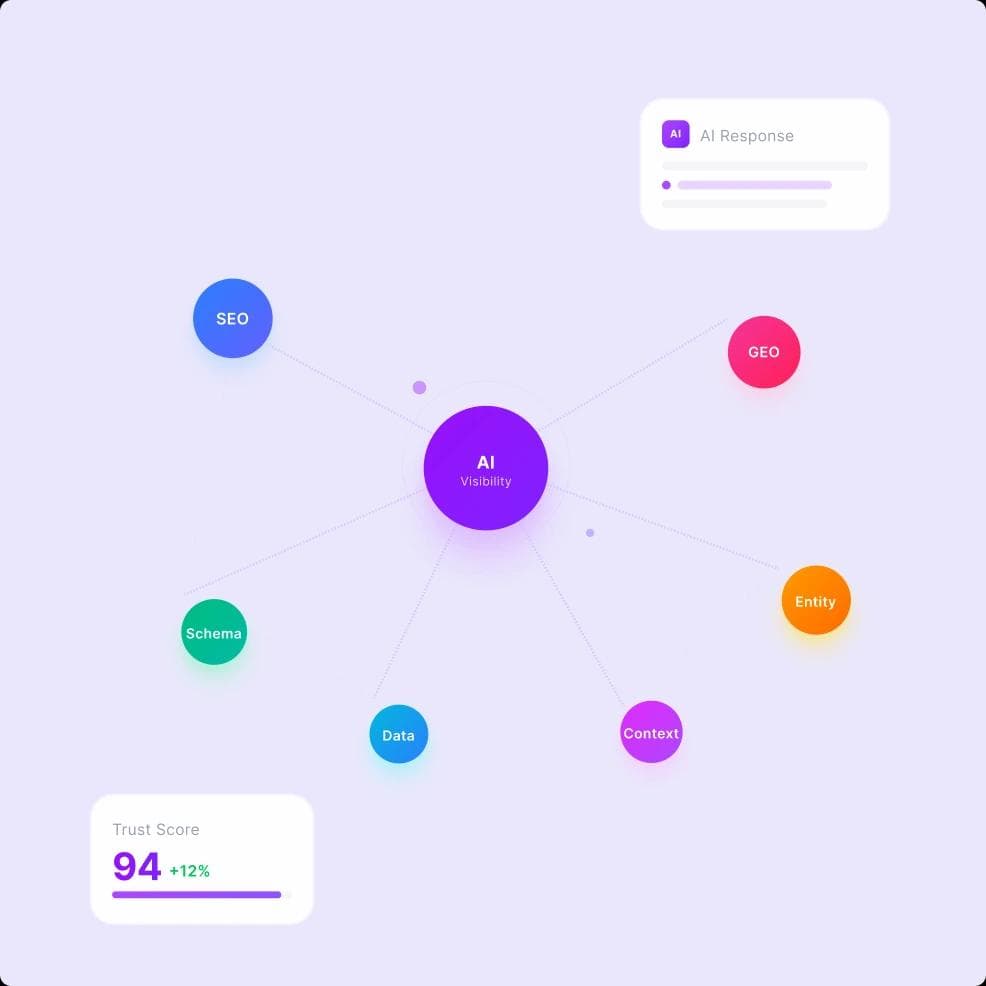 AISEO AI-Visibility-Map mit SEO-, GEO-, Schema-, Daten-, Kontext- und Entity-Knoten rund um einen zentralen AI-Visibility-Hub