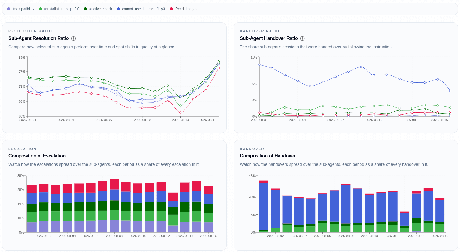 Aissist analytics dashboard comparing sub-agent resolution ratios, handover ratios and the composition of escalations over two weeks, as taken from Aissist