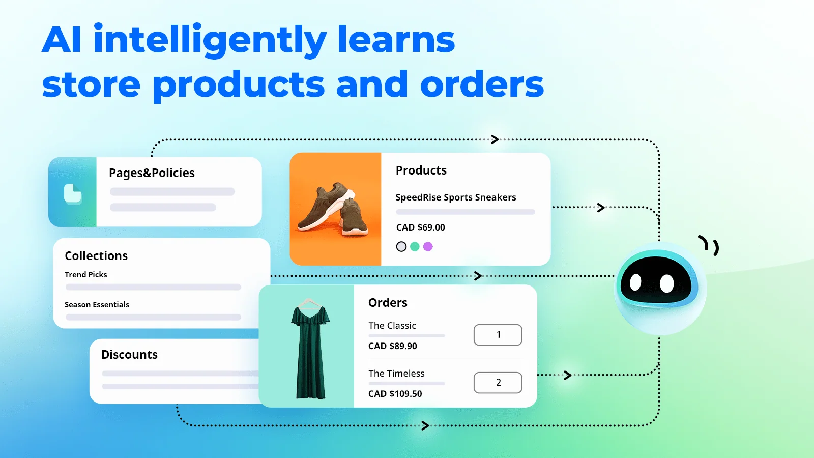 BestChat's diagram on the Shopify App Store showing Pages and Policies, Collections, Discounts, Products and Orders cards connected by dotted arrows to a round AI bot icon, under the heading AI intelligently learns store products and orders, as taken from the Shopify App Store