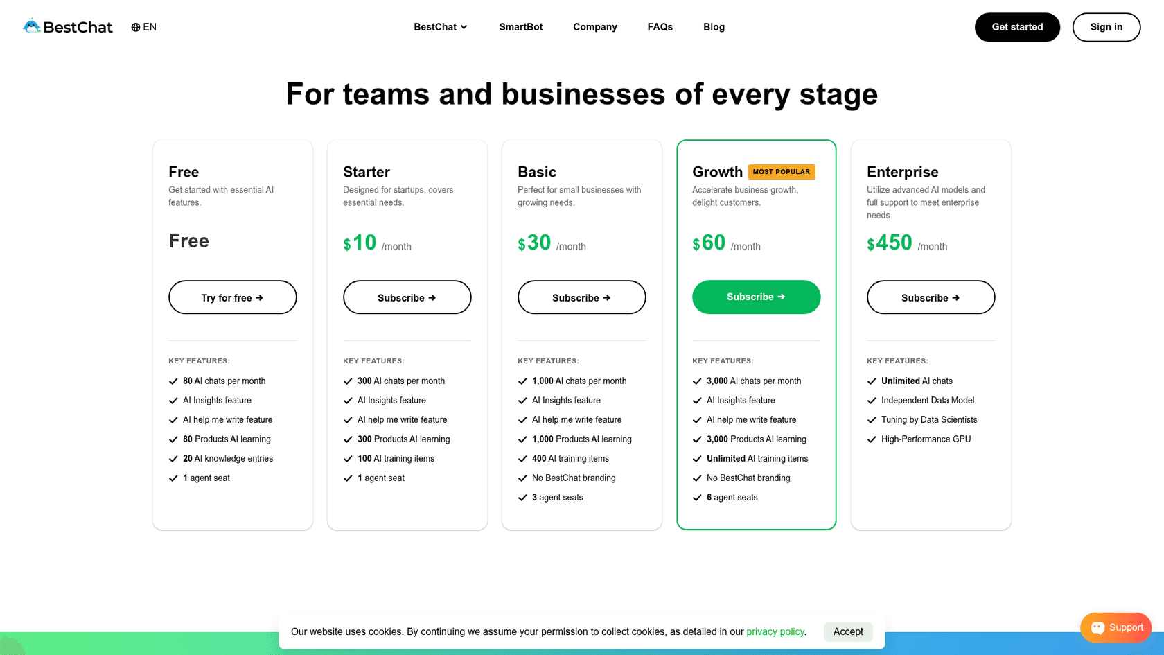 BestChat's pricing page on bestchat.com showing five plans: Free with 80 AI chats a month and 1 agent seat, Starter at $10 a month with 300 AI chats, Basic at $30 with 1,000 AI chats and 3 seats, Growth at $60 with 3,000 AI chats and 6 seats marked most popular, and Enterprise at $450 with unlimited AI chats, as taken from BestChat