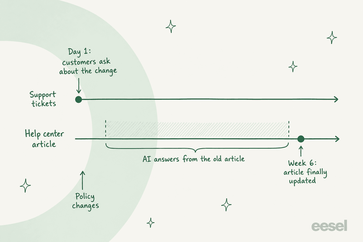 Two timelines: support tickets show customers asking about a change on day 1, while the help center article is only updated in week 6, with the gap labelled AI answers from the old article