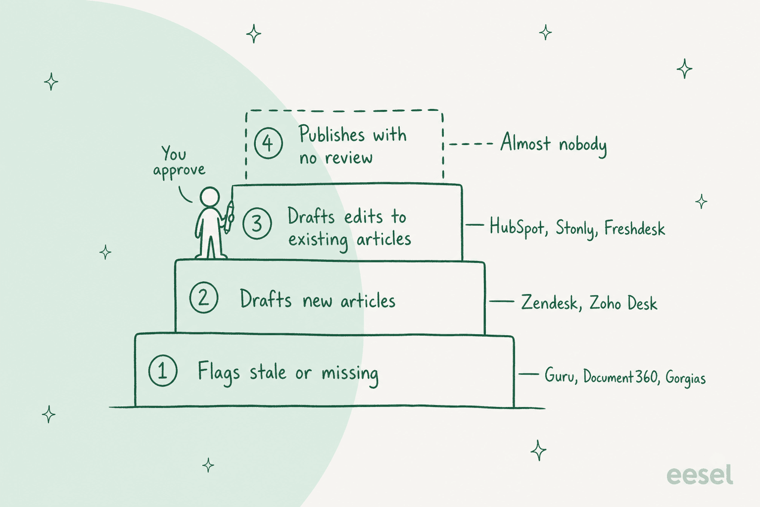A four-step ladder: flags stale or missing content (Guru, Document360, Gorgias), drafts new articles (Zendesk, Zoho Desk), drafts edits to existing articles (HubSpot, Stonly, Freshdesk), and a dashed top step for publishing with no review, labelled almost nobody