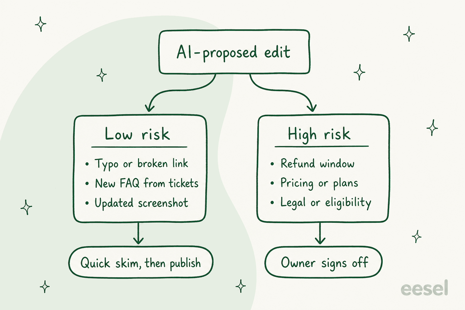 An AI-proposed edit splitting into low risk (typo or broken link, new FAQ from tickets, updated screenshot) which gets a quick skim then publish, and high risk (refund window, pricing or plans, legal or eligibility) which needs the owner to sign off