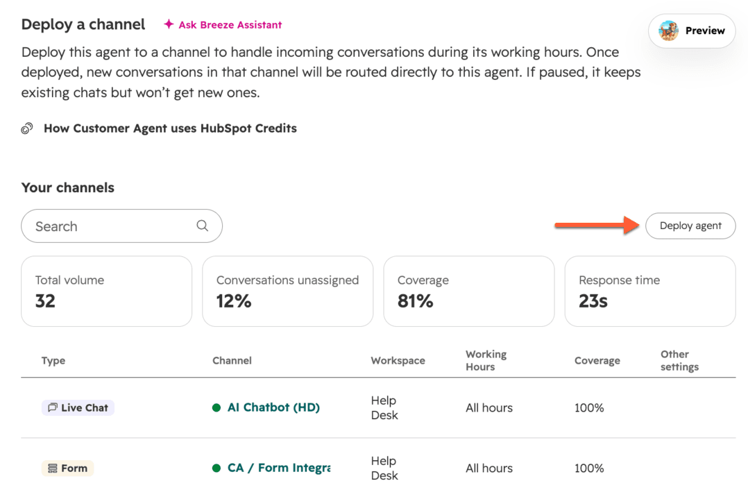 Tela de implantação por canal do agente de atendimento da HubSpot mostrando volume total, conversas não atribuídas, cobertura e tempo de resposta, com uma coluna de cobertura por canal, conforme a base de conhecimento da HubSpot