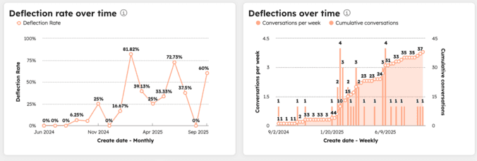 Relatórios do agente de atendimento da HubSpot mostrando uma taxa de deflexão mensal oscilando entre 0% e 81.82%, ao lado de um gráfico semanal de deflexões com contagens de conversas de um dígito, conforme a base de conhecimento da HubSpot