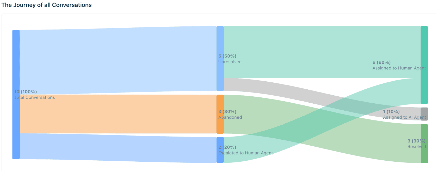 Freddy AI Agent conversation journey funnel splitting total conversations into unresolved, abandoned and escalated, then into assigned and resolved, as taken from Freshdesk's help center