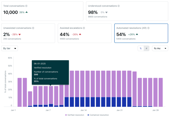 Zendesk AI agent Performance report showing automated resolutions split by tier into verified and contained resolution, as taken from Zendesk's help center