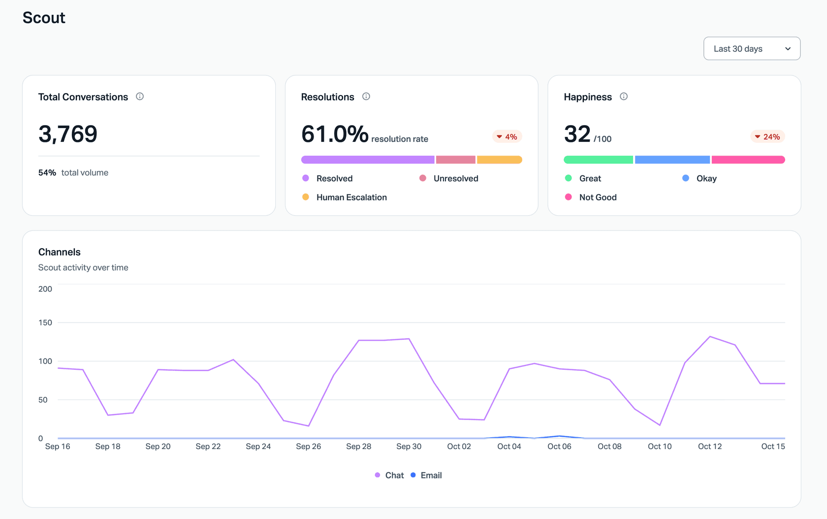 Help Scout's Scout report showing 3,769 total conversations, a 61.0% resolution rate split into resolved, unresolved and human escalation, and a happiness score of 32 out of 100, as taken from Help Scout's docs