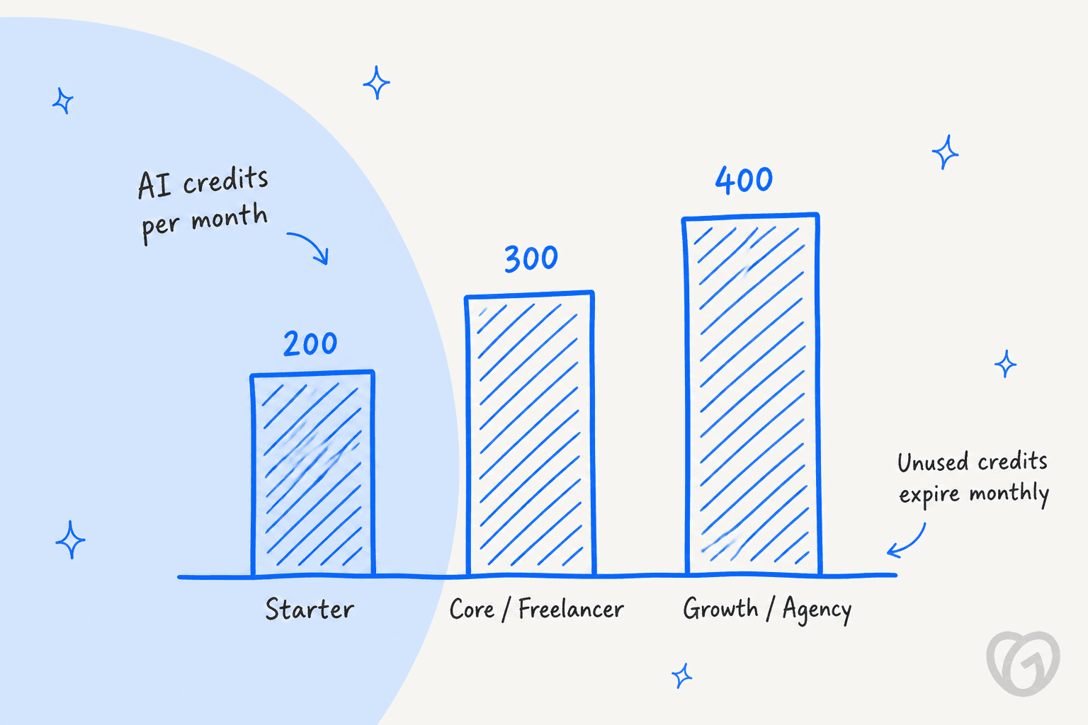 Bar chart of included Webflow AI credits per month by Workspace plan: 200 on Starter, 300 on Core or Freelancer, 400 on Growth or Agency, as listed in Webflow's AI credits article