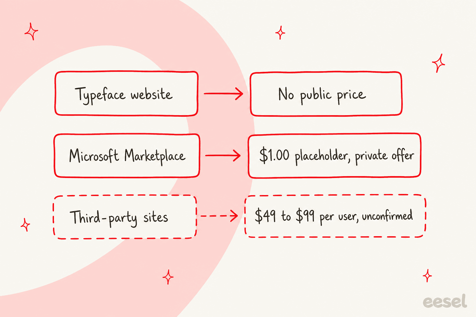 Where Typeface prices show up: no public price on its site, a $1.00 placeholder on Microsoft Marketplace, and unconfirmed $49 to $99 per user figures on third-party sites