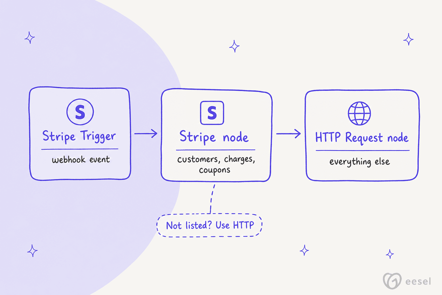 Stripe Trigger, Stripe node, and HTTP Request node chained in an n8n workflow