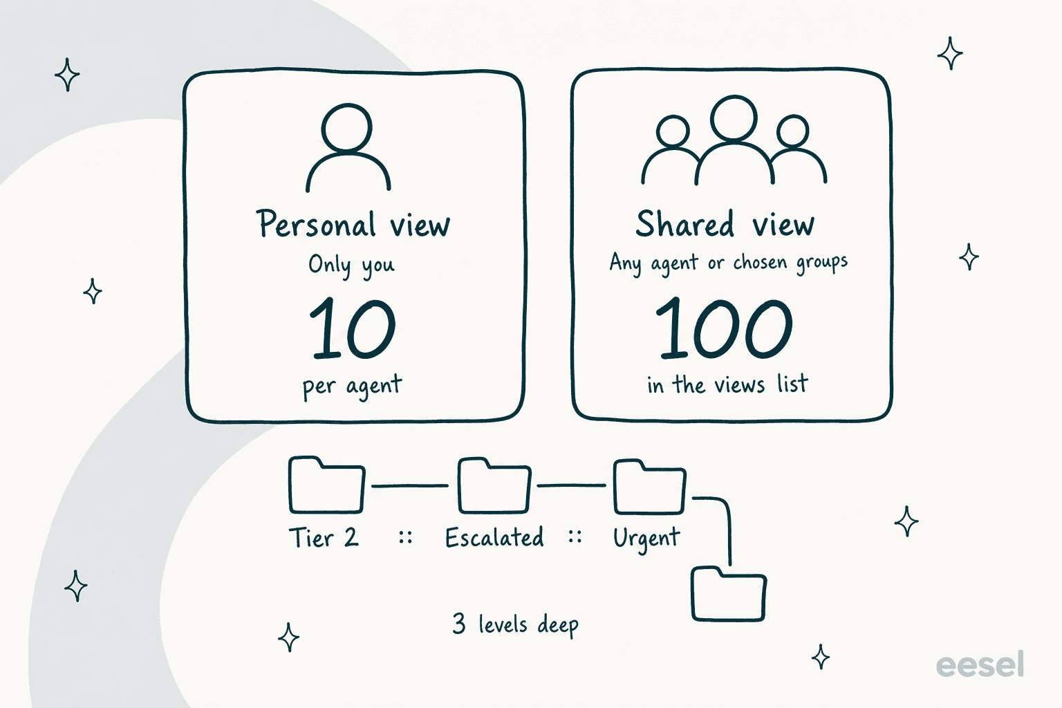 Personal views capped at 10 per agent and shared views at 100 in the views list, with three-level folders