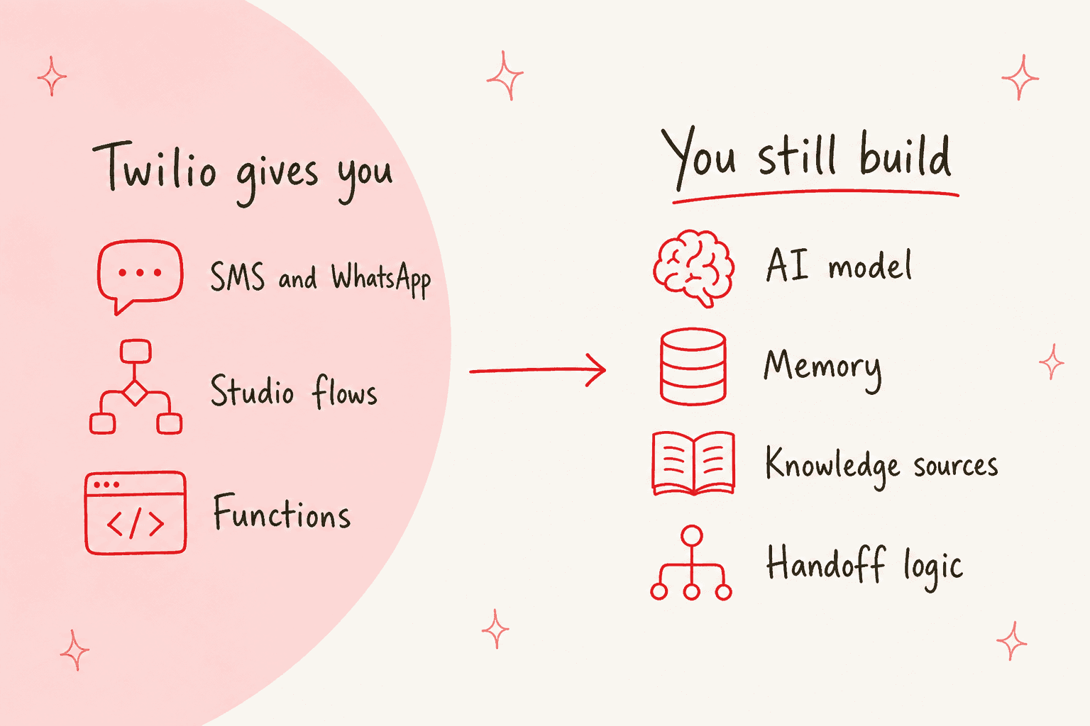 Hand-drawn split showing what Twilio provides (messaging, Studio flows, Functions) and what you still build (AI model, memory, knowledge sources, handoff logic)