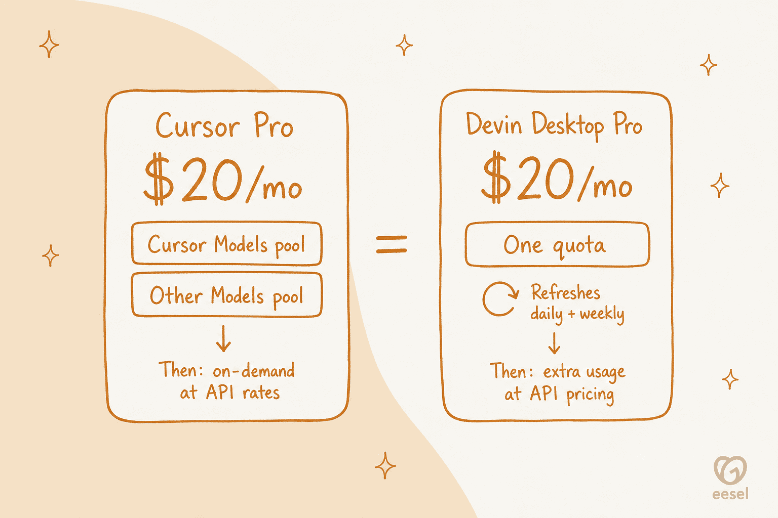 Both entry plans cost $20 a month, but Cursor splits usage into two pools while Devin Desktop uses one quota that refreshes daily and weekly