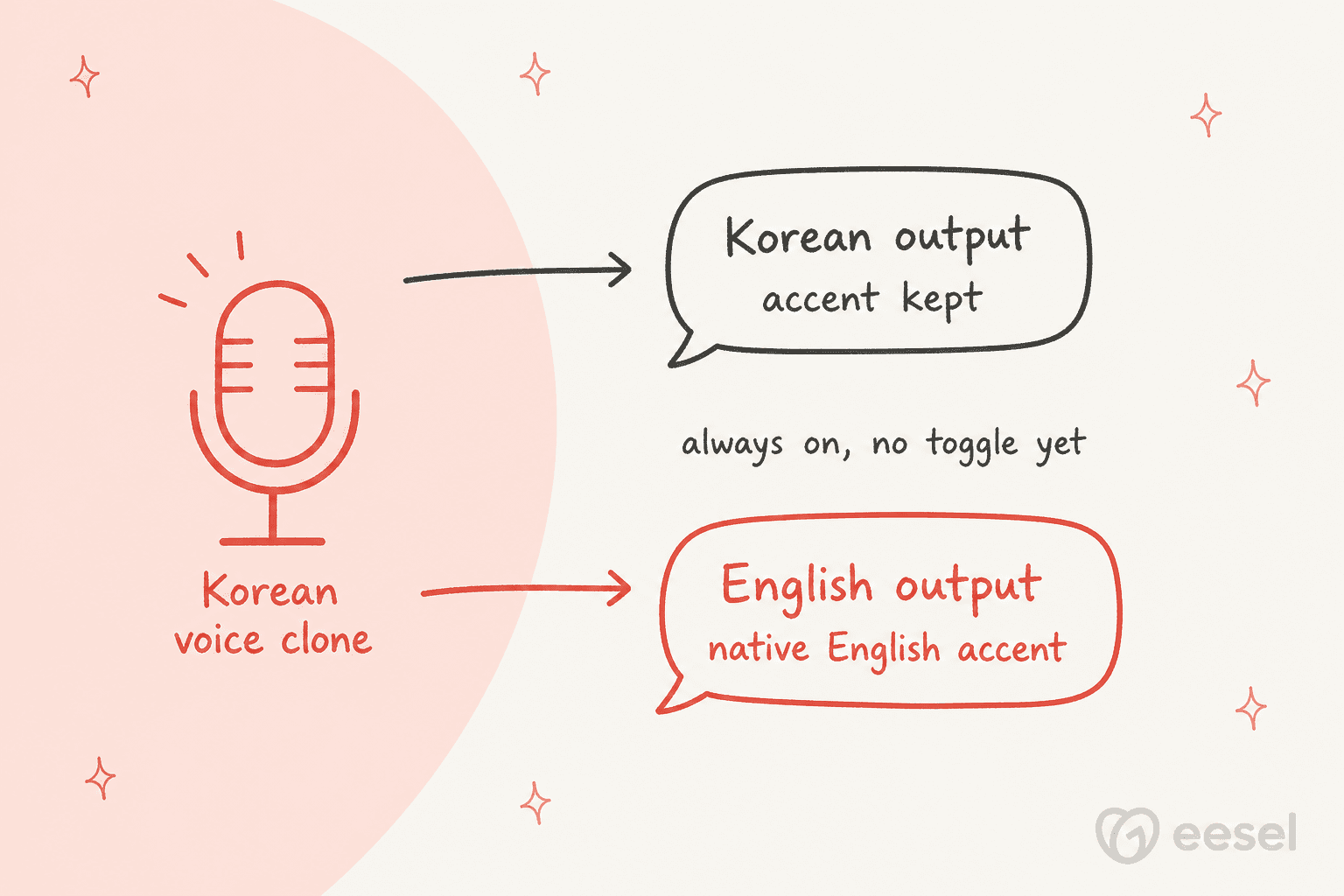 Diagram showing a Korean voice clone keeping its accent in Korean output but switching to a native English accent for English output