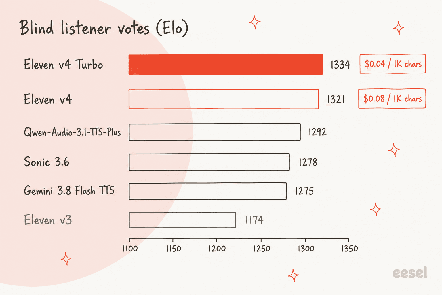 Bar chart of blind listener Elo scores showing Eleven v4 Turbo at 1334 and $0.04 per 1K characters, Eleven v4 at 1321 and $0.08, and Eleven v3 at 1174