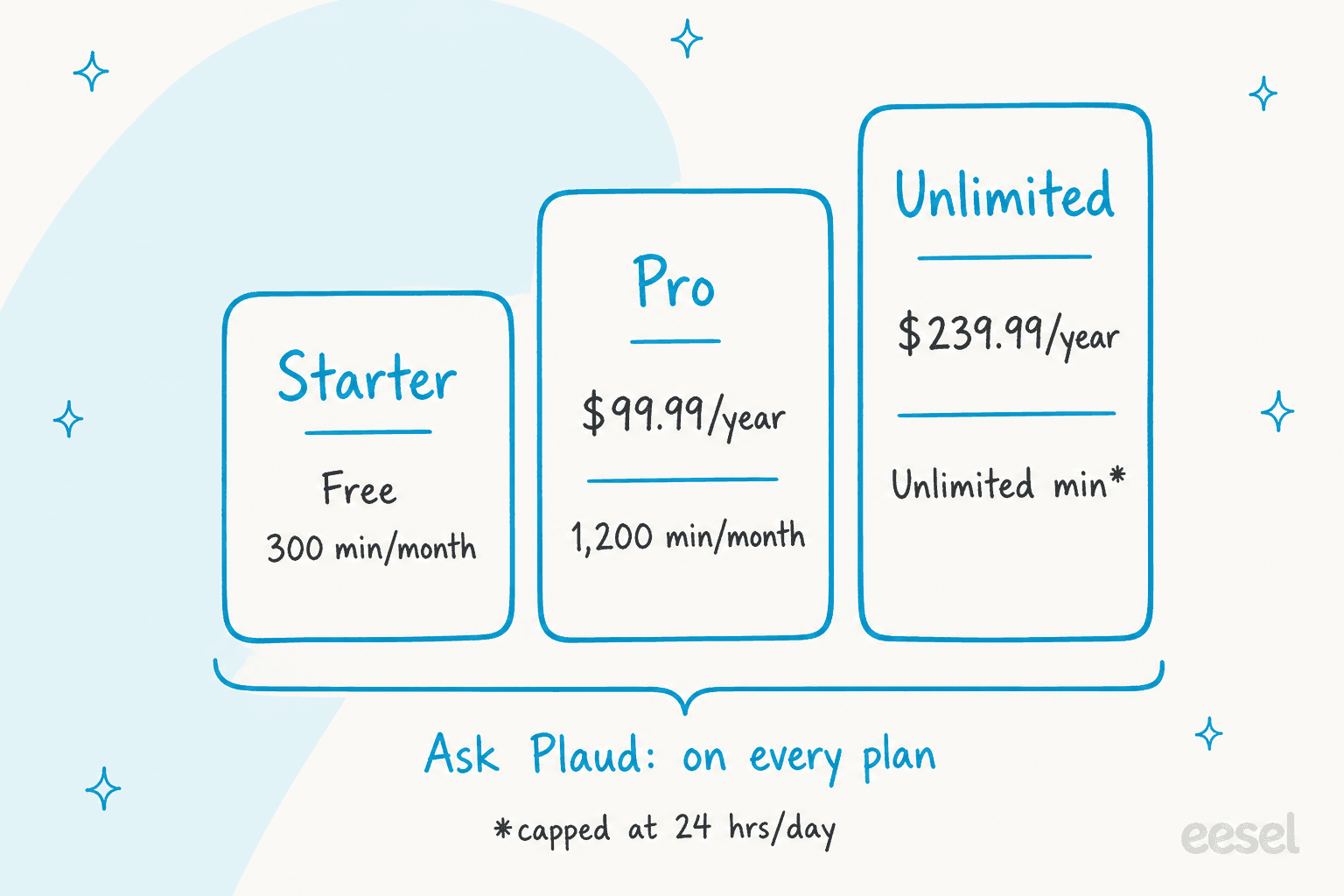 Plaud plans by price and monthly transcription minutes, with Ask Plaud on every plan
