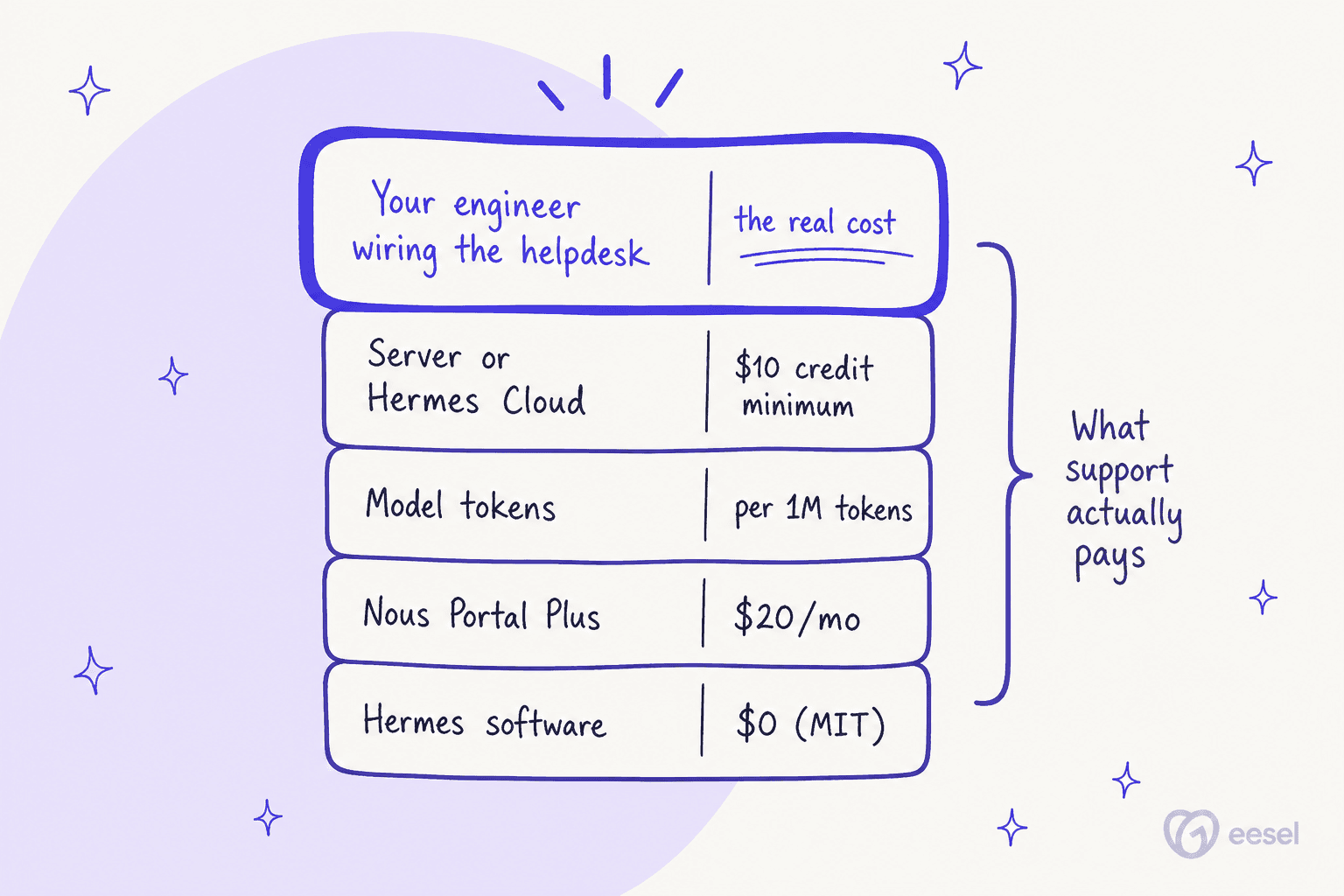 Layers of what support actually pays to run Hermes: software at $0, Nous Portal Plus at $20 a month, model tokens, a server or Hermes Cloud, and the engineer wiring the helpdesk