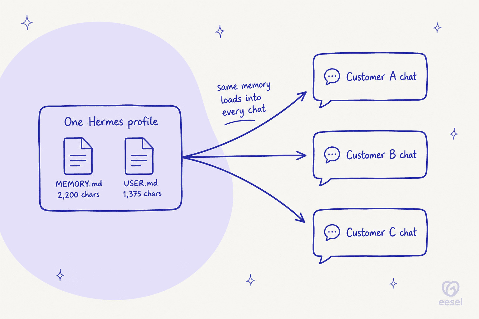 One Hermes profile's MEMORY.md and USER.md loading into Customer A, B and C chats