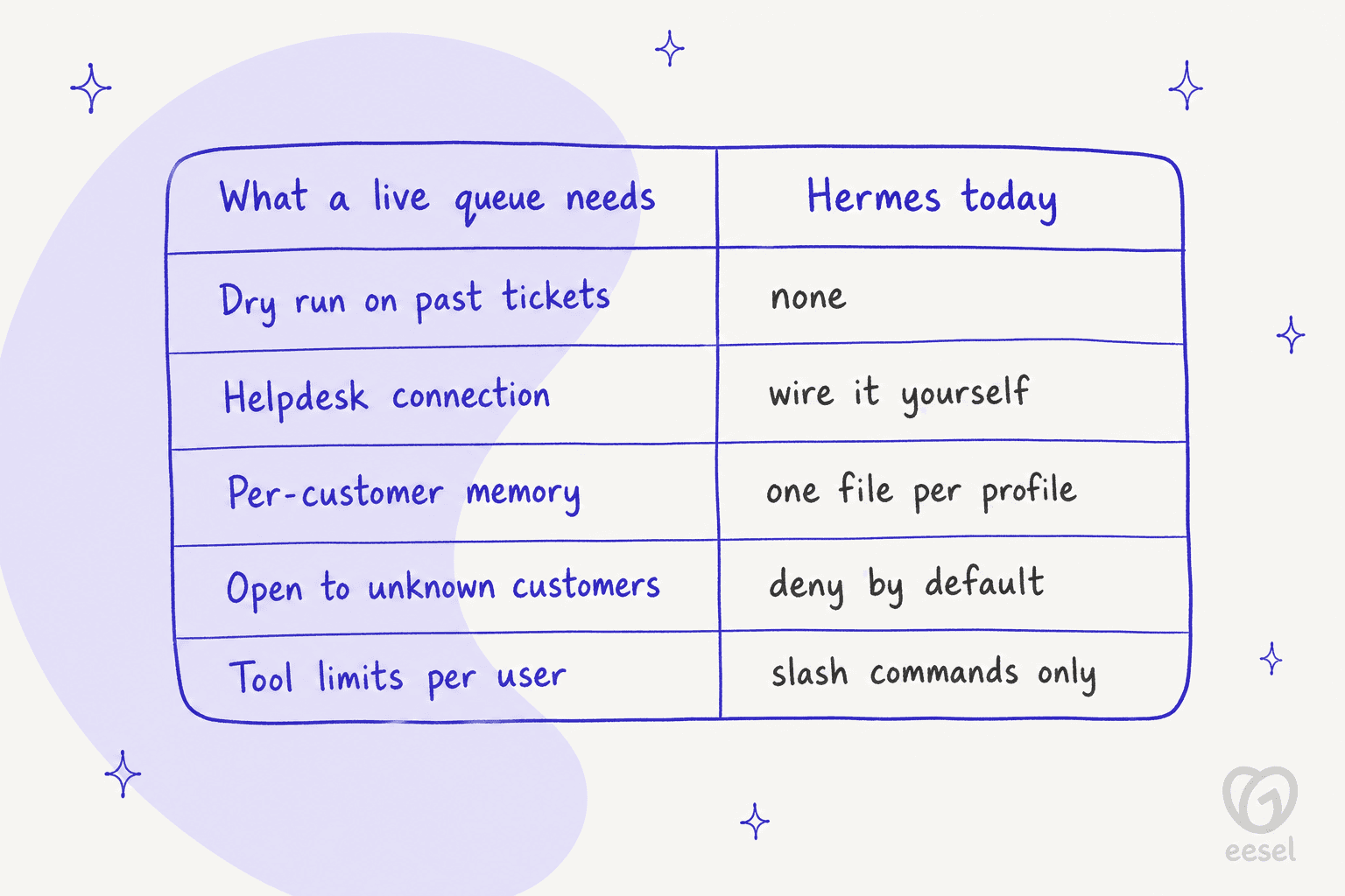 What a live support queue needs compared with Hermes today: dry run, helpdesk connection, per-customer memory, open access, and per-user tool limits