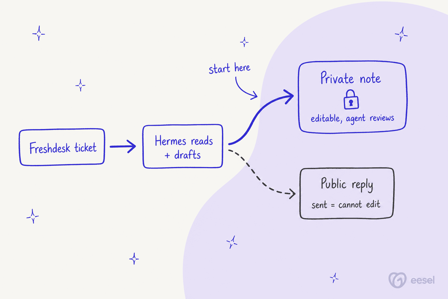 Flow from a Freshdesk ticket to Hermes reading and drafting, forking to an editable private note as the starting path versus a public reply that cannot be edited once sent